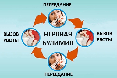 Лечение булимии в поселке Лев Толстой